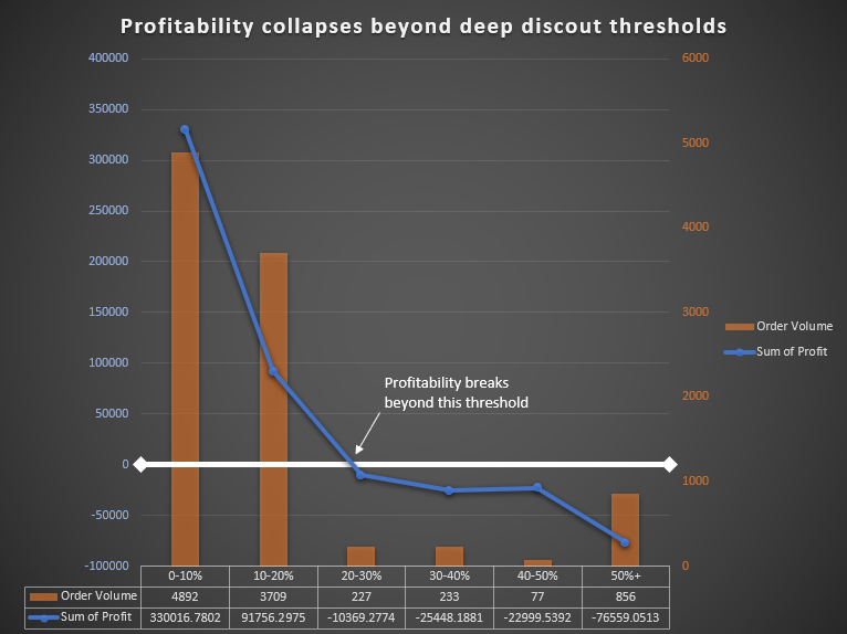 Discount vs Profitability